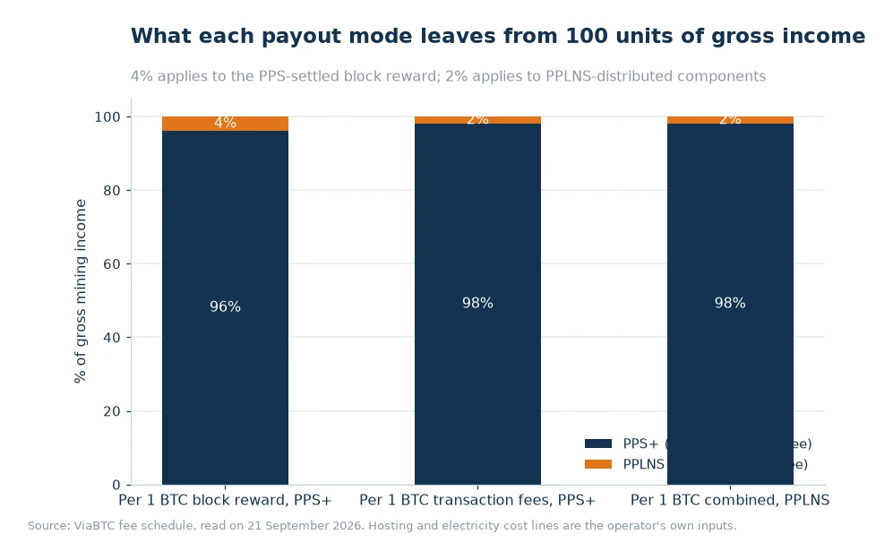 Stacked bar chart showing the share of gross mining income kept under PPS+ and PPLNS with listed fees of 4% and 2%